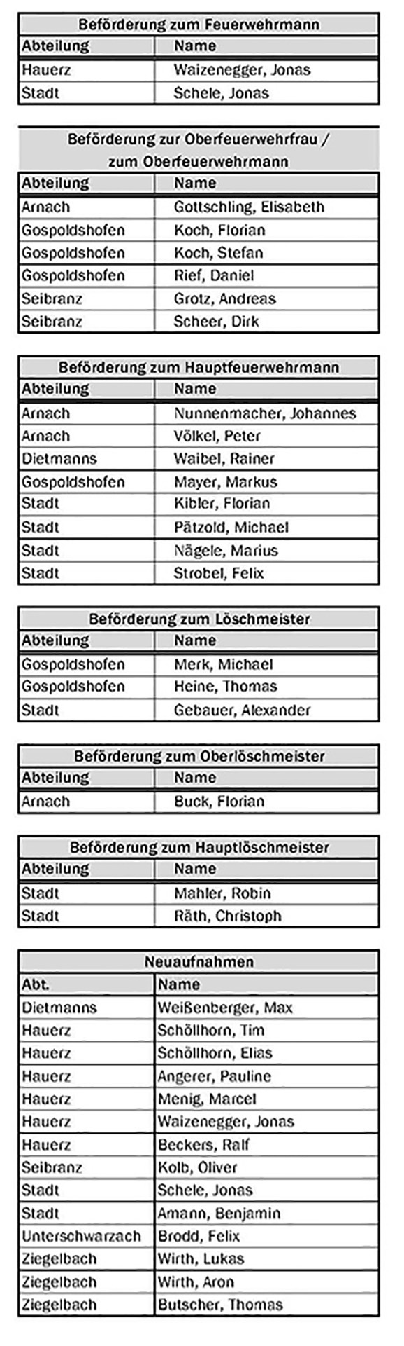 02Feuerwehr Liste 1