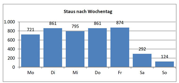 17B30Stau Wichentag