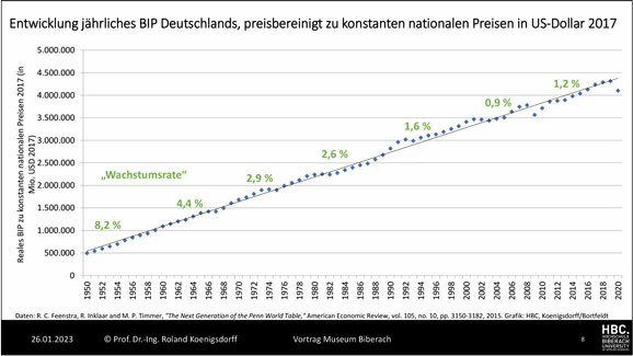 Grarfik Koenigsdorff FolienWachstum MuseumBC