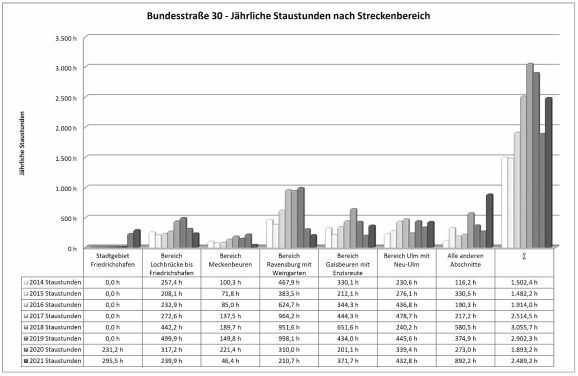 b30 staus trend staustunden