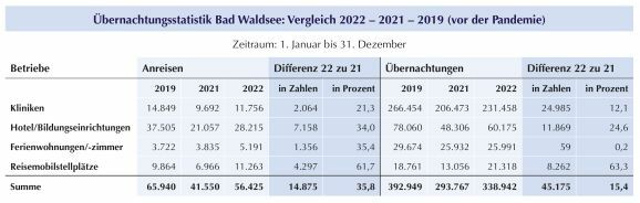 25Übernachtungsstatistik