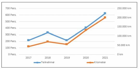 28stadtradeln grafik