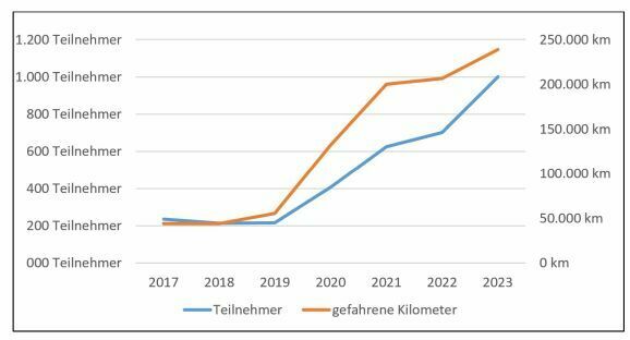 09Stadtradeln Statistik