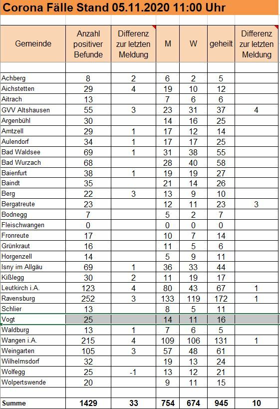 Corona Fälle Meldung