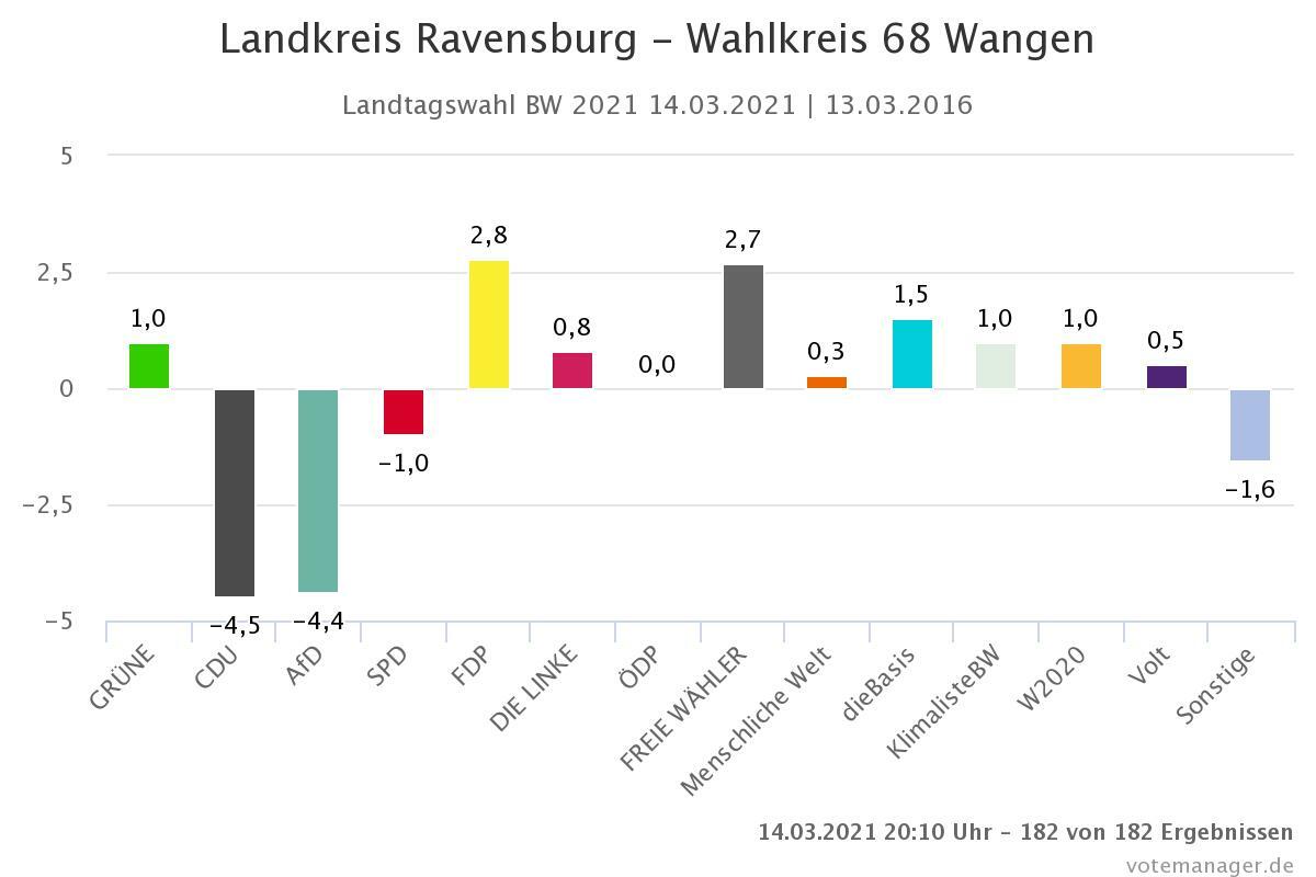 Landkreis Ravensburg Wahlkreis 68 Wangen Landtagswahl BW 2021 14.03.2021 13.03.2016 Kopie