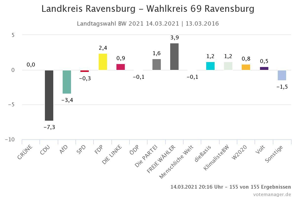 Landkreis Ravensburg Wahlkreis 68 Wangen Landtagswahl BW 2021 14.03.2021 13.03.2016 Kopie