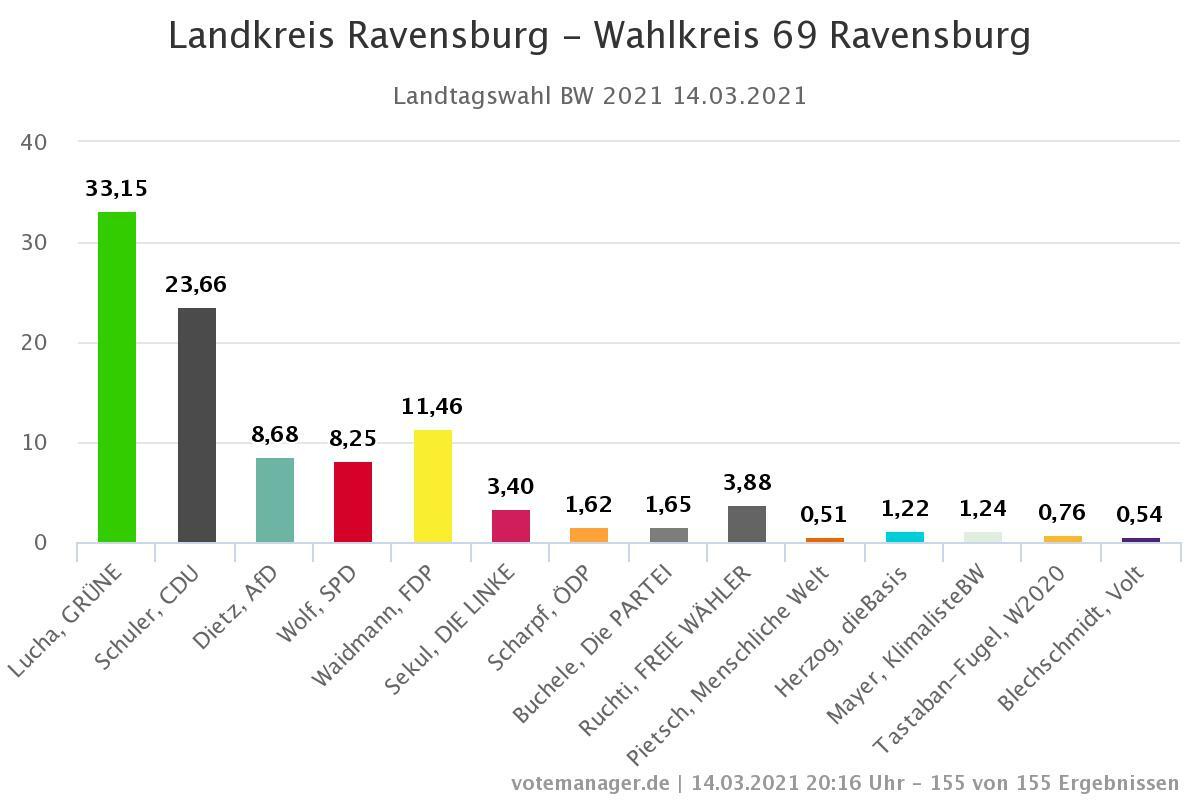 wahlkeis68 Kopie