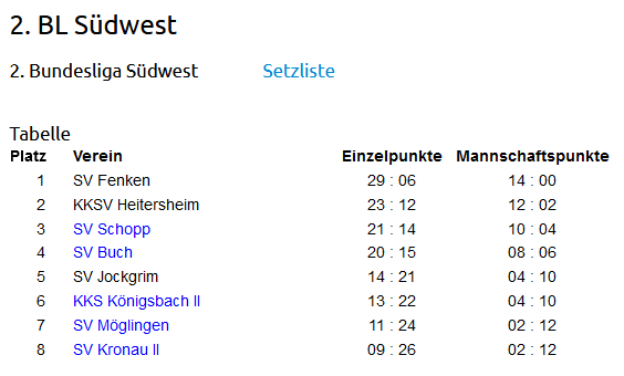 Tabelle 2021 22 Endstand