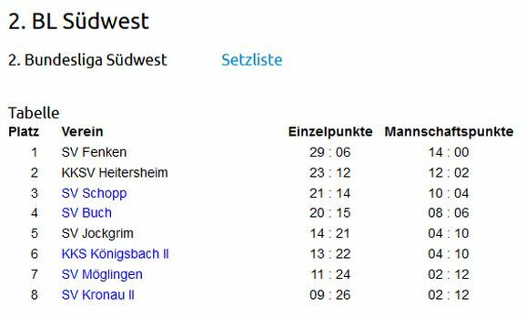 Tabelle 2021 22 Endstand