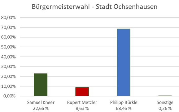 27BGrafik Wahlergebnis 25.06.2023
